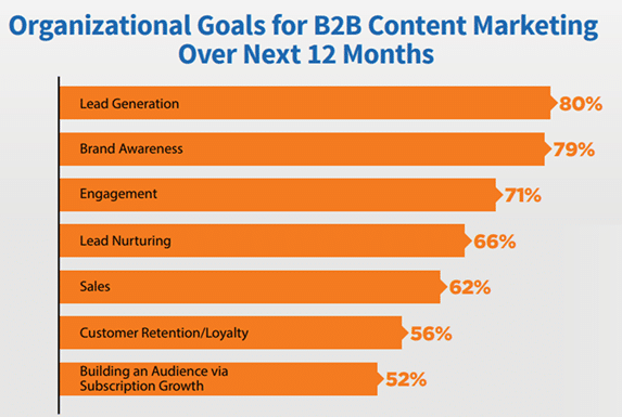 B2B Content marketing goals