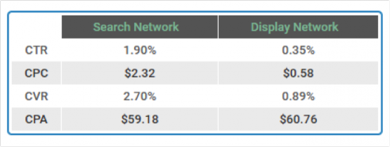 paid search benchmarks all industry averages