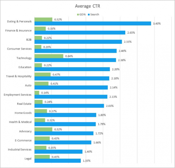 paid search benchmarks average CTR