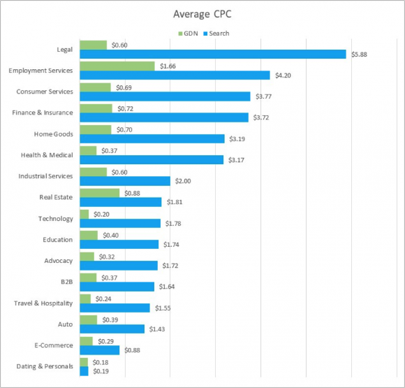 paid search benchmarks average CPC