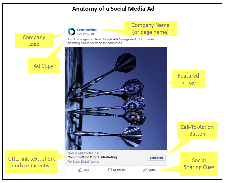 anatomy of social media ads