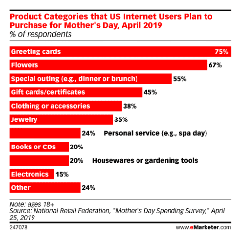 Shopping Trends eMarketer Research