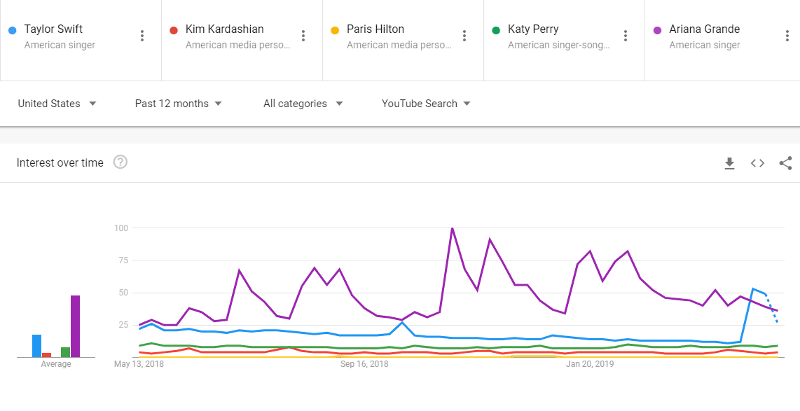 Google Trends+Youtube Stats