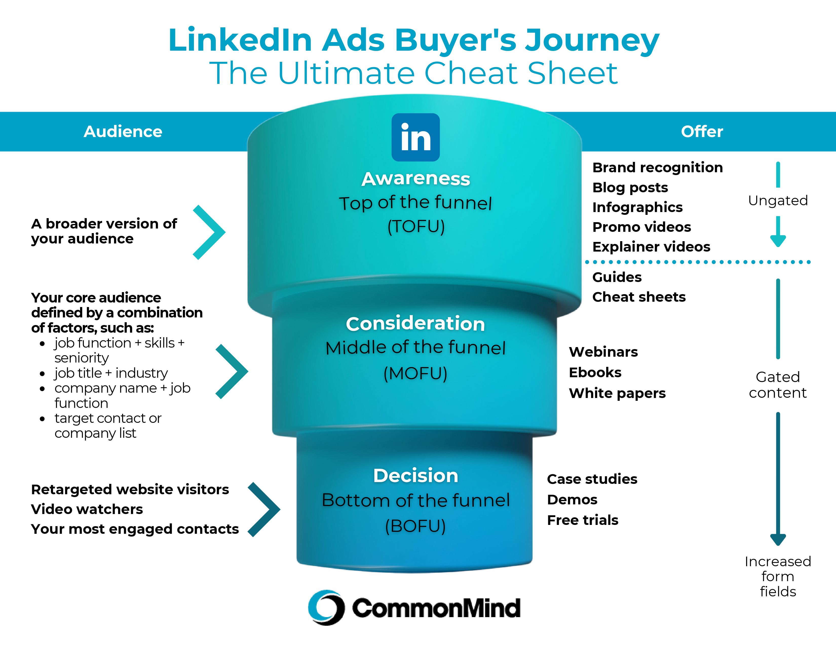 linkedin ads buyer journey