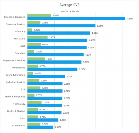 paid search benchmarks average CVR