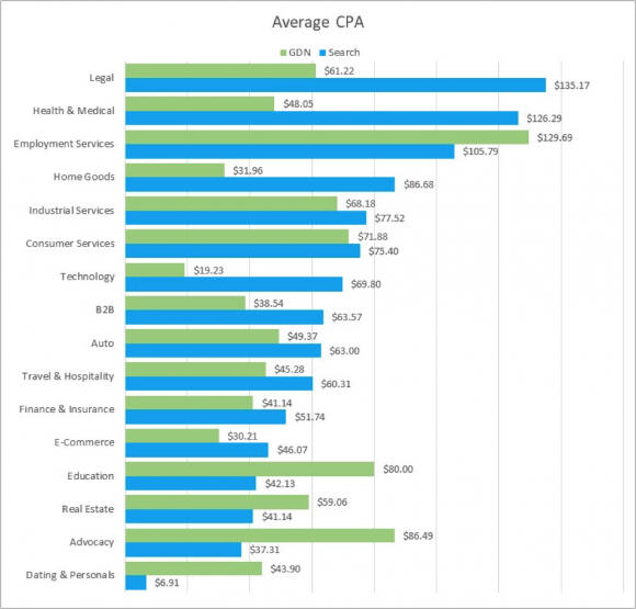 paid search benchmarks average CPA