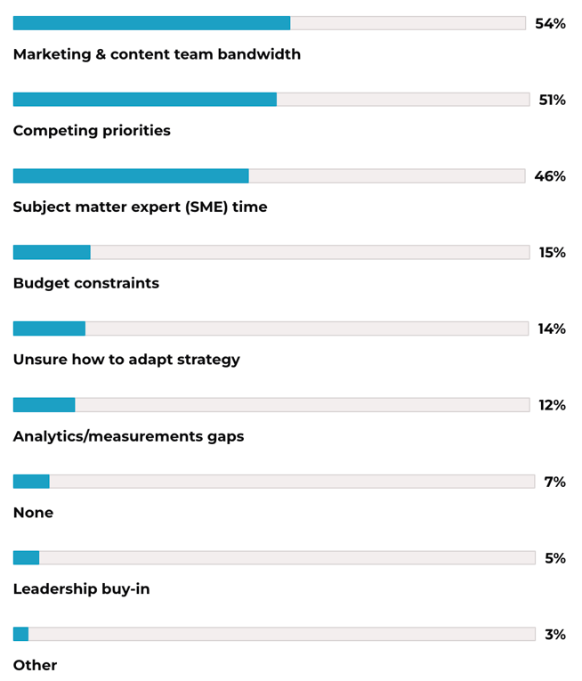 Horizontal bar chart showing the biggest bottlenecks B2B SaaS marketers face in producing AI-friendly content: 54% cite marketing and content team bandwidth, 51% cite competing priorities, 46% cite subject matter expert time, 15% cite budget constraints, 14% are unsure how to adapt strategy, 12% cite analytics and measurement gaps, 7% report no bottlenecks, 5% cite lack of leadership buy-in, and 3% cite other reasons.