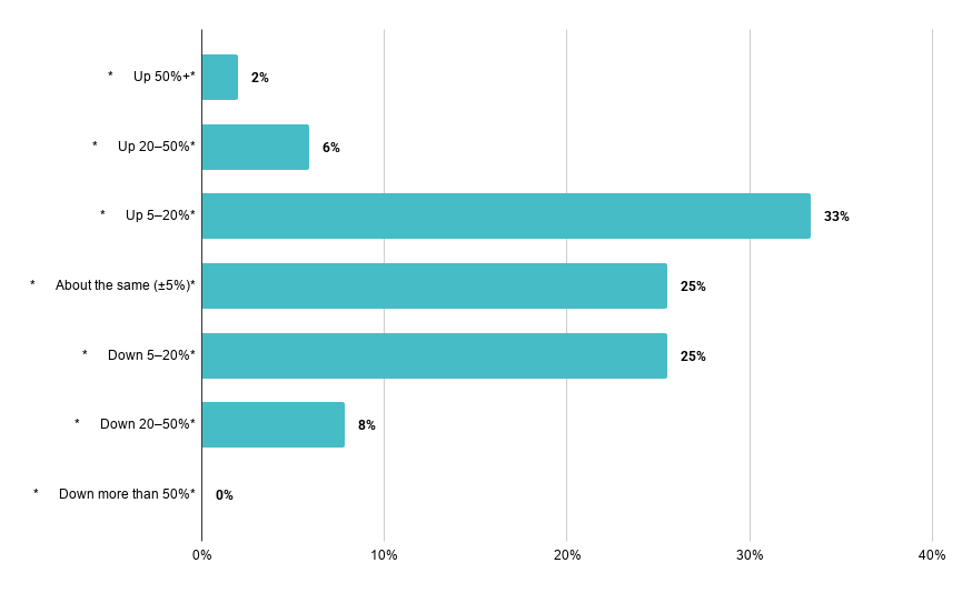 Bar chart showing changes in Google organic traffic in 2025 among B2B SaaS survey respondents: 33%    were up 5–20%, 25% held about the same, 25% were down 5–20%, 8% were down 20–50%, 6% were up 20–50%,    2% were up more than 50%, and 0% were down more than 50%.