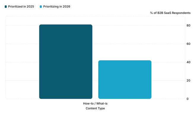 Bar chart showing the decline in how-to and what-is content prioritization among B2B SaaS marketers: 81% published this content type in 2025, dropping to 42% who are prioritizing it in 2026, a near 50% reduction in a single year.