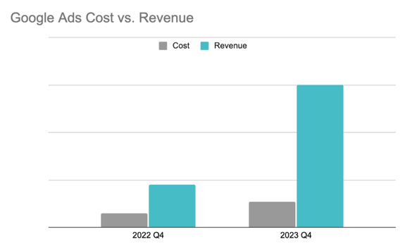 Chart of Google Ads Cost vs Revenue for Tannerbolt.com