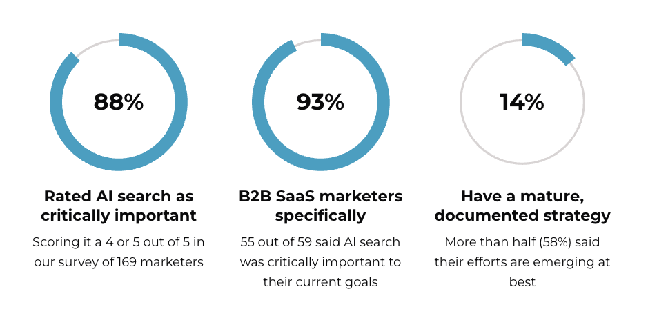 3 statistics showing importance of AI search: 88% of marketers rate it critically important, 93% of B2B SaaS marketers agree, and only 14% have a mature documented strategy.