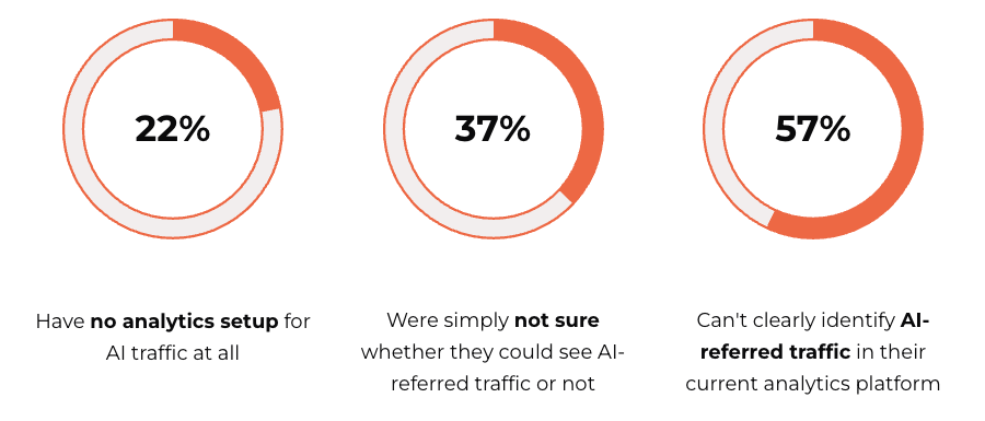 3 statistics showing gaps in AI traffic measurement: 22% have no analytics setup, 37% are unsure if they can track AI-referred traffic, and 57% cannot clearly identify it.