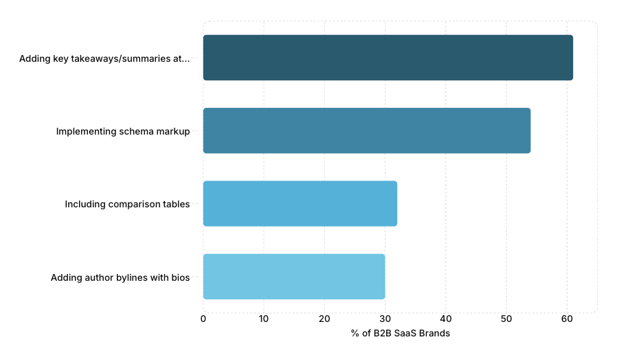 Bar chart showing content structure tactics already in use by B2B SaaS brands: 61% publish key takeaways at the beginning of blog posts, 54% are implementing schema, 32% include comparison tables, and 30% include author bylines.