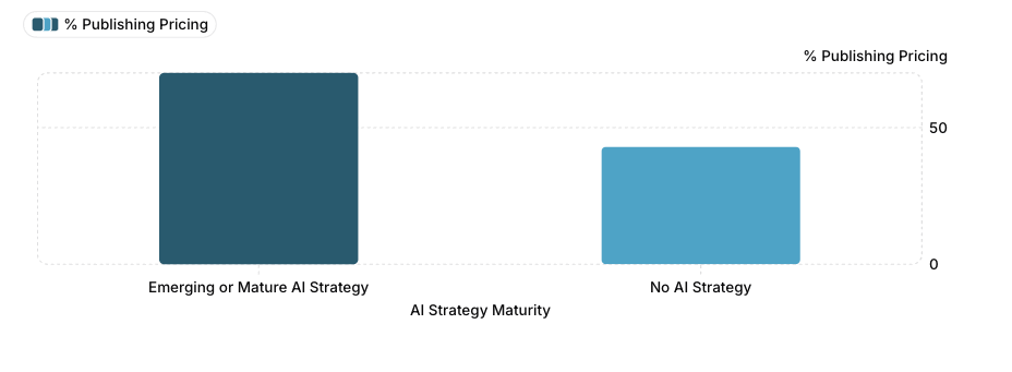 Bar chart showing that 70% of B2B SaaS brands with emerging or mature AI strategies publish pricing, compared to 43% of brands with no AI strategy.