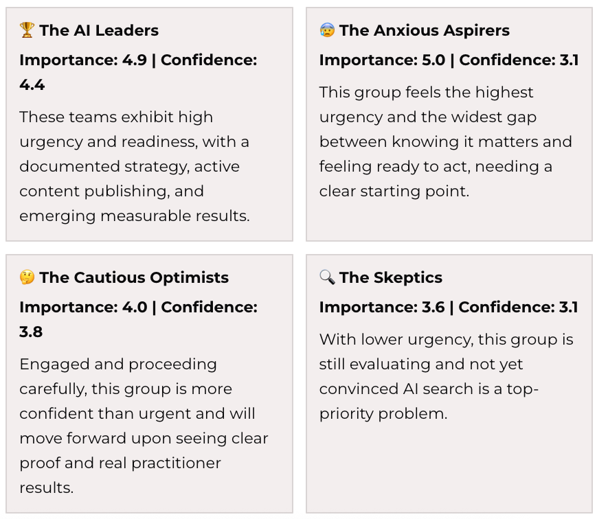 Four-quadrant diagram of the B2B SaaS marketer profiles: AI Leaders (importance 4.9, confidence 4.4), Anxious Aspirers (5.0, 3.1), Cautious Optimists (4.0, 3.8), and Skeptics (3.6, 3.1).
