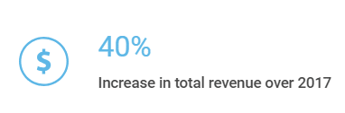 Increase in total revenue over 2017