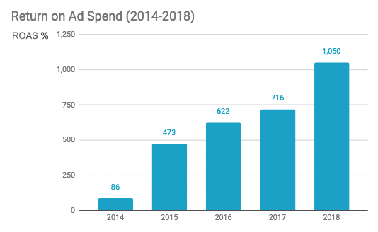 Return on Ad Spend (2014-2018)