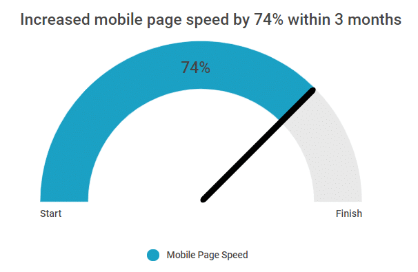 Mobile Page Speed Increase