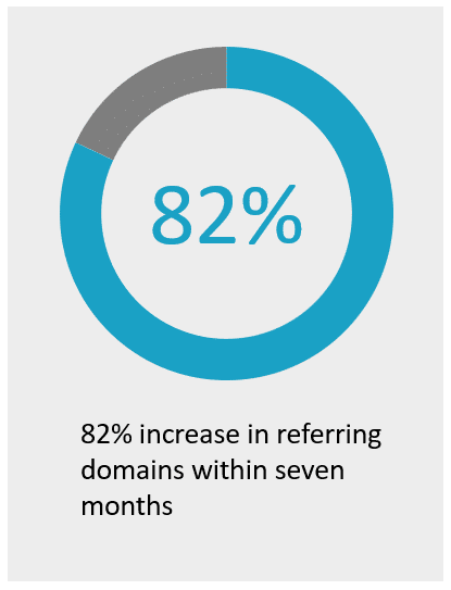 Referring Domains Increase